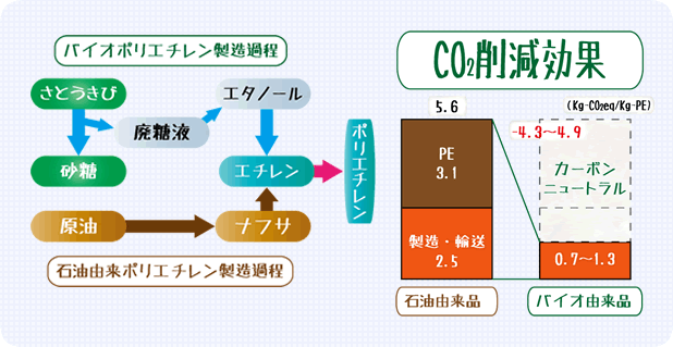 バイオポリエチレン製造過程 CO2削減効果